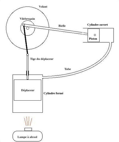 How the Stirling Engine Works