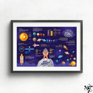 Poster Infographique sur l'Espace Déco Science